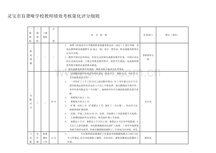 灵宝聋校考核细则Microsoft-Word-文档-(2)..doc_第1页