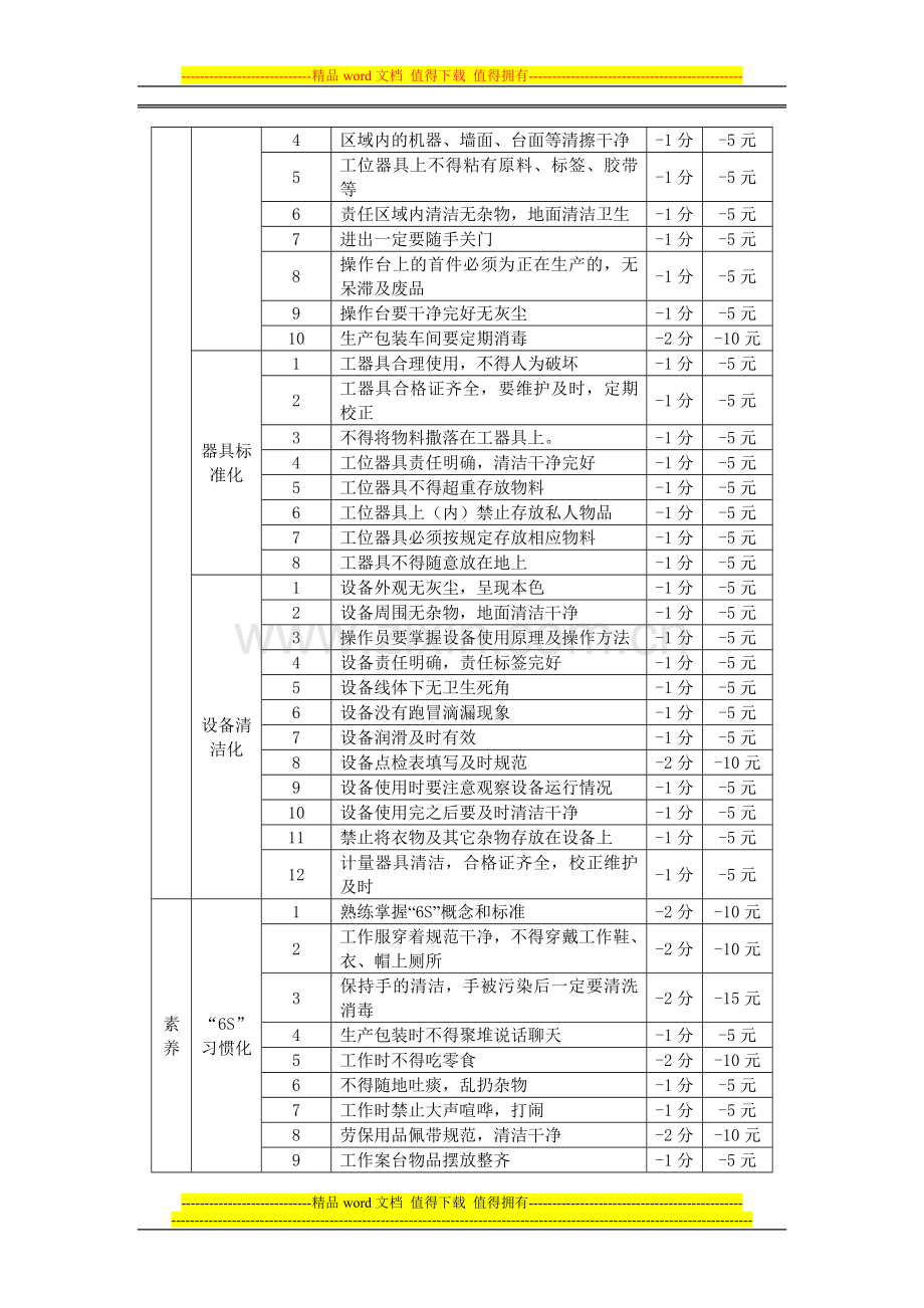 现场“6S”管理考核标准..doc_第2页