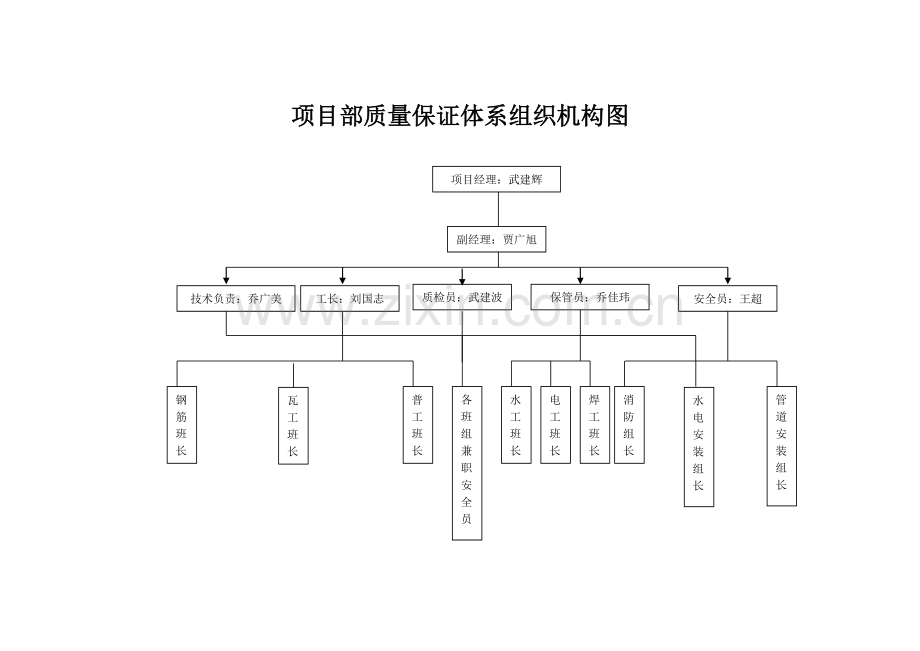 项目部安全生产组织机构的设置及组织机构图.doc_第3页