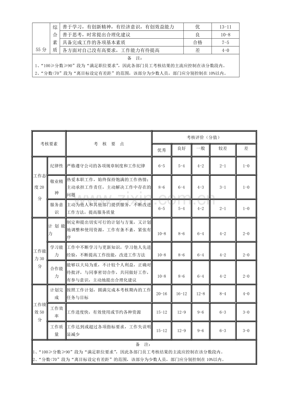 公司普通员工绩效考核表..doc_第2页