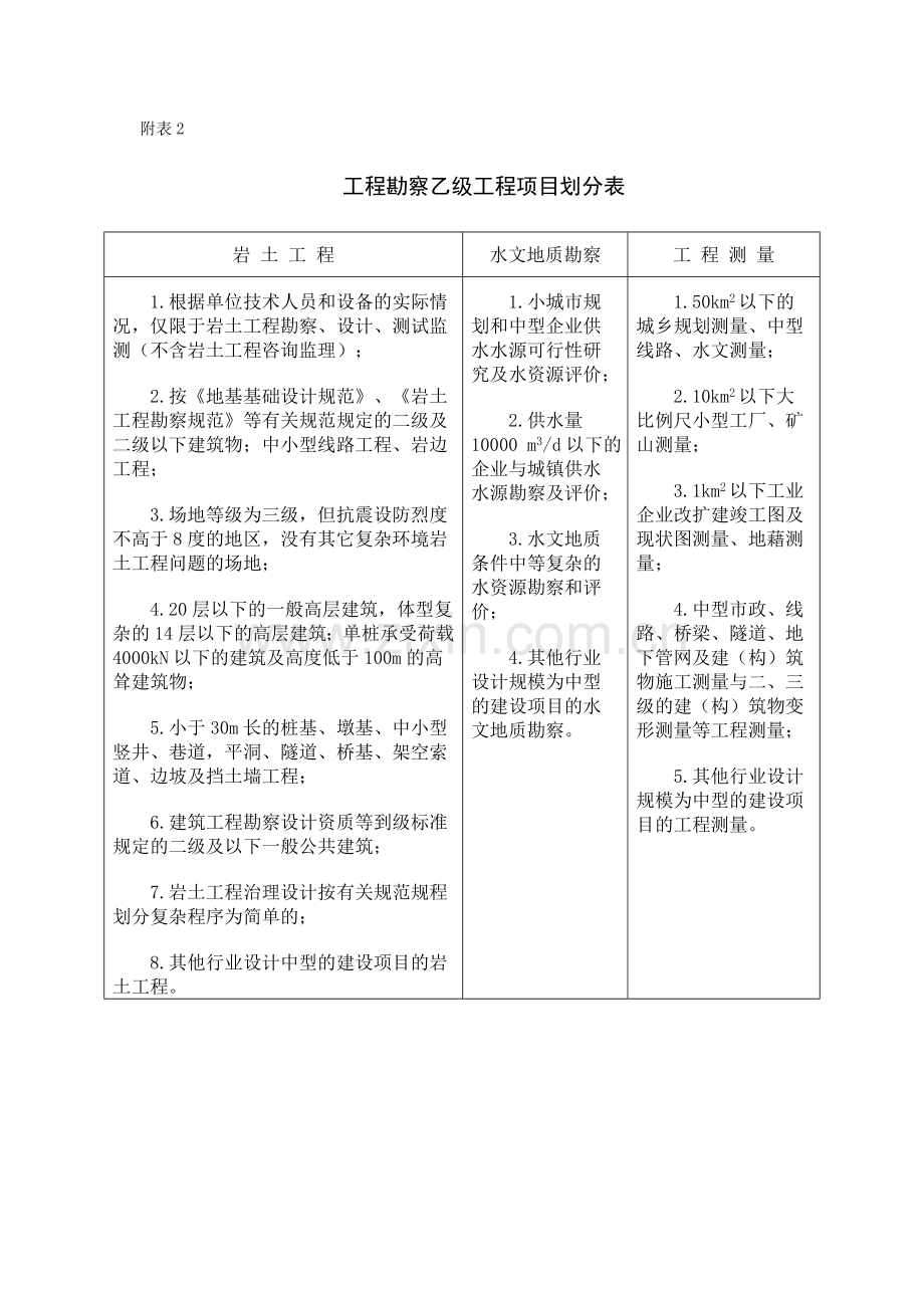 资质承揽范围.doc_第3页