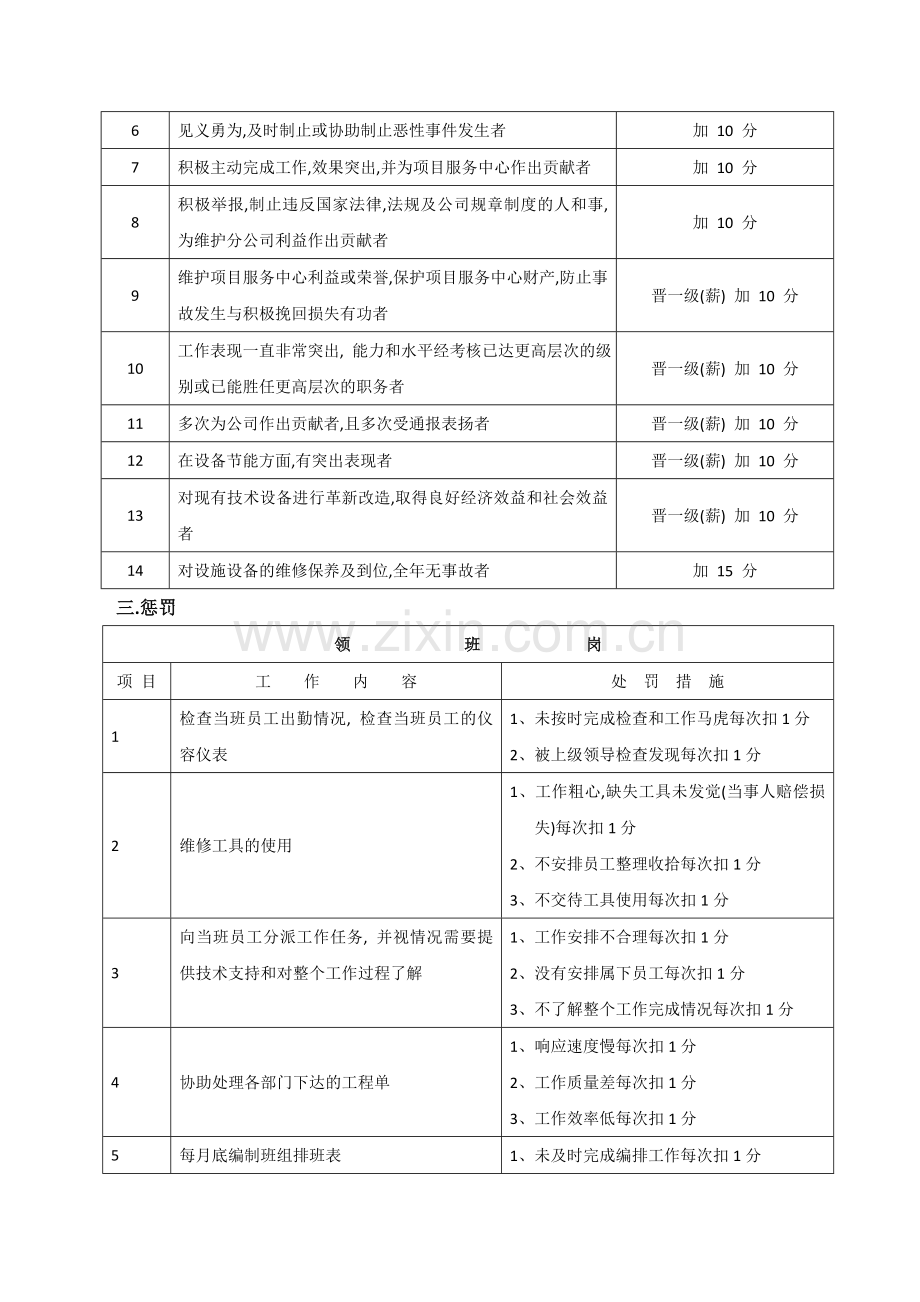 工程部各岗位奖惩考核细则..doc_第2页