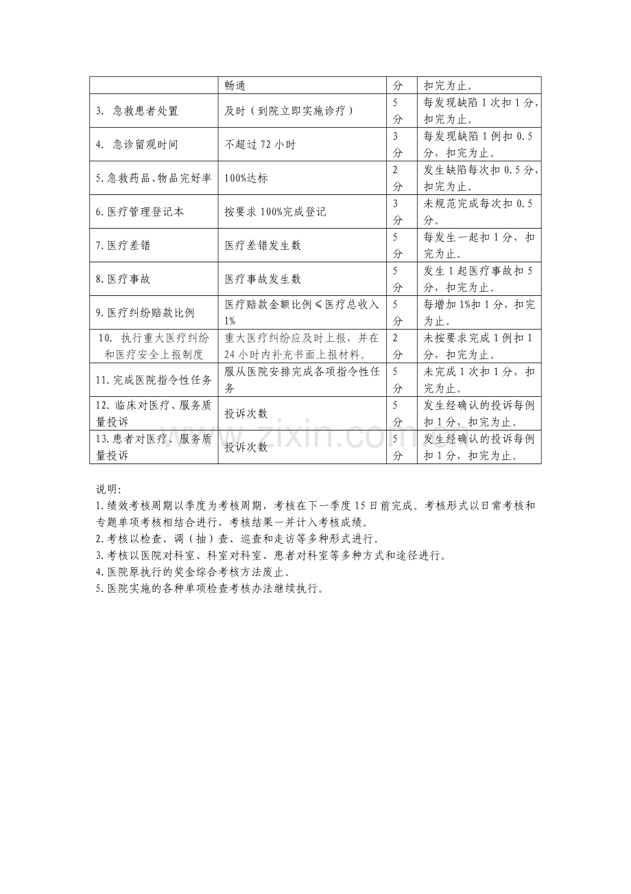 医院绩效(急诊科)考评指标.doc_第2页