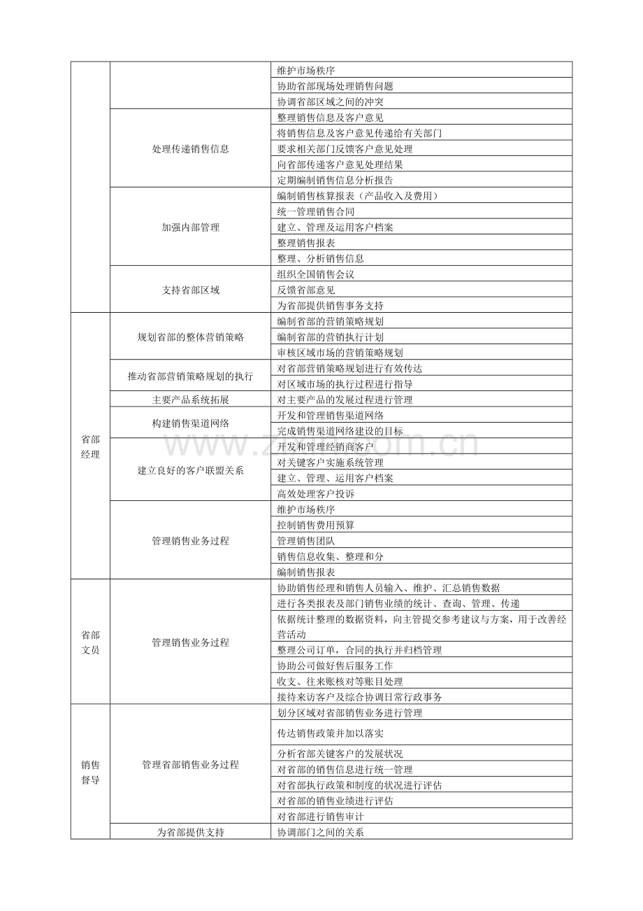 销售部门职能和岗位职责3.20.doc_第2页