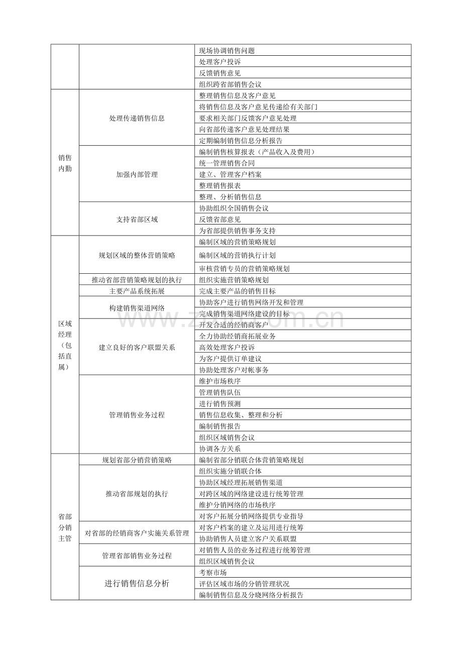 销售部门职能和岗位职责3.20.doc_第3页