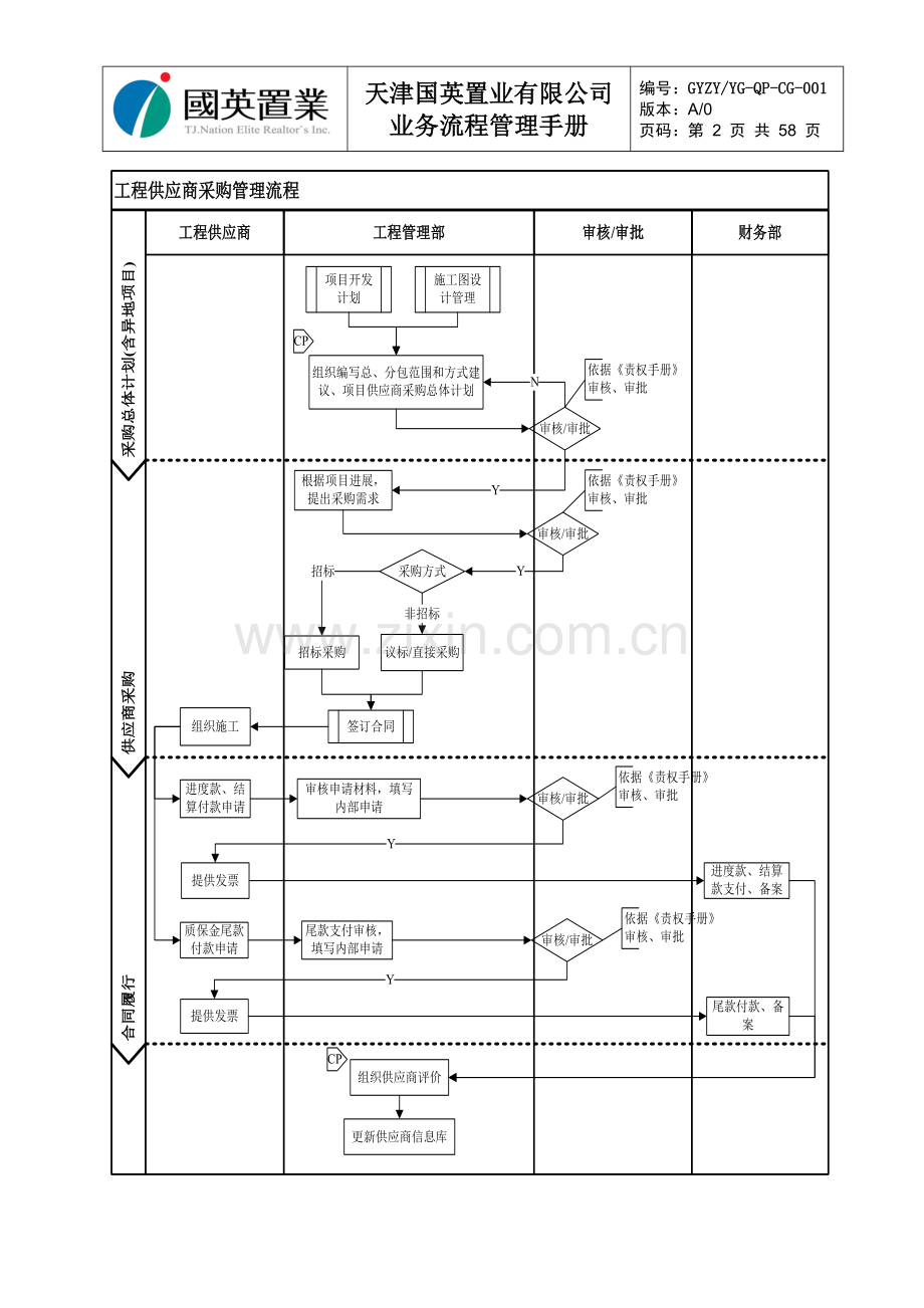 国英置业公司采购管理业务手册：工程供应商采购管理流程.doc_第2页