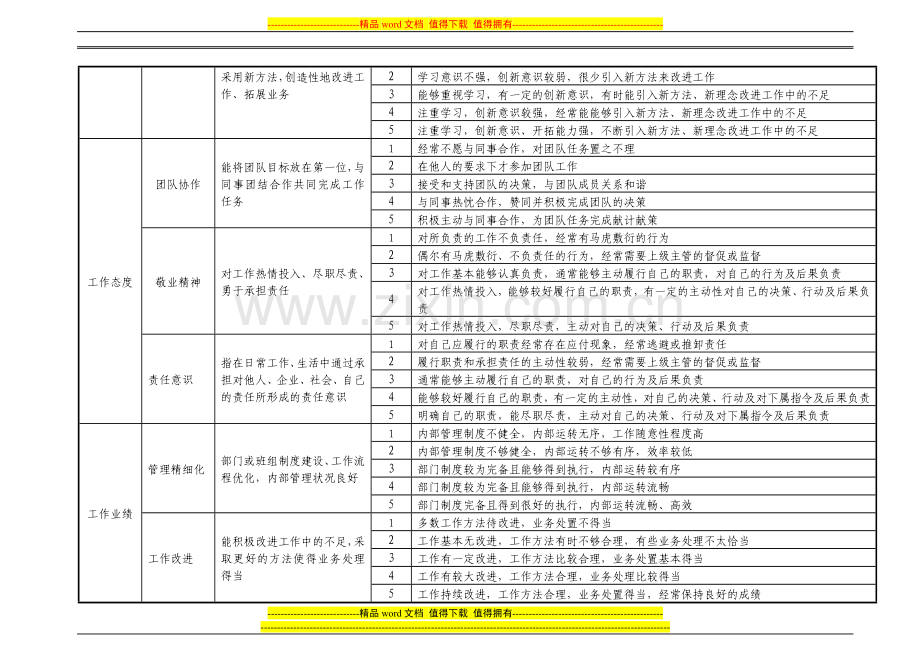 表5：管理人员素质考核评分标准..doc_第3页