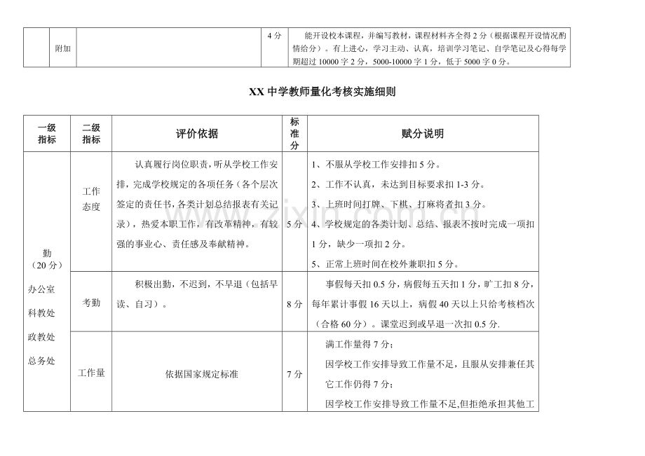 XX中学量化考核实施细则..doc_第3页