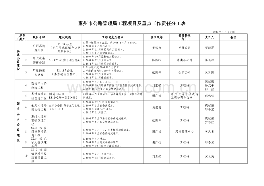 惠州市公路管理局工程项目及重点工作责任分工表.doc_第1页