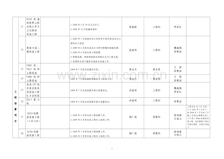 惠州市公路管理局工程项目及重点工作责任分工表.doc_第2页