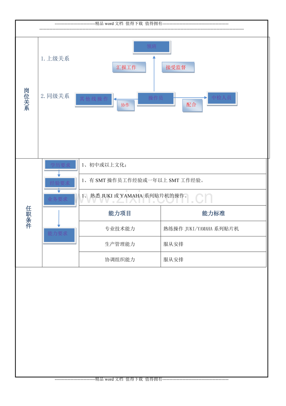 SMT操作员-岗位职责表.doc_第2页