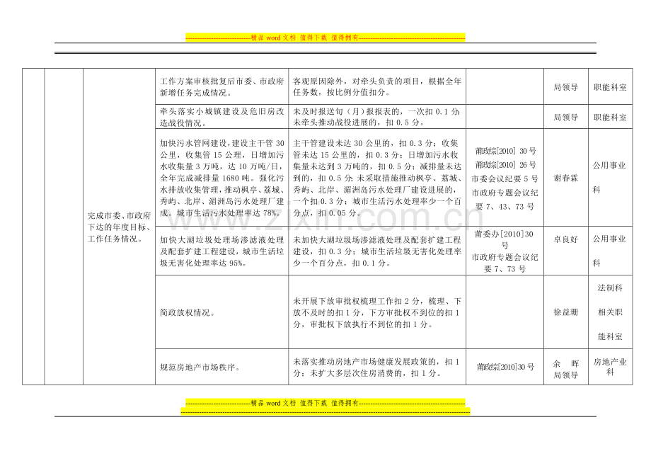 2010年度莆田市建设局绩效管理指标考核及数据采集责任..doc_第3页