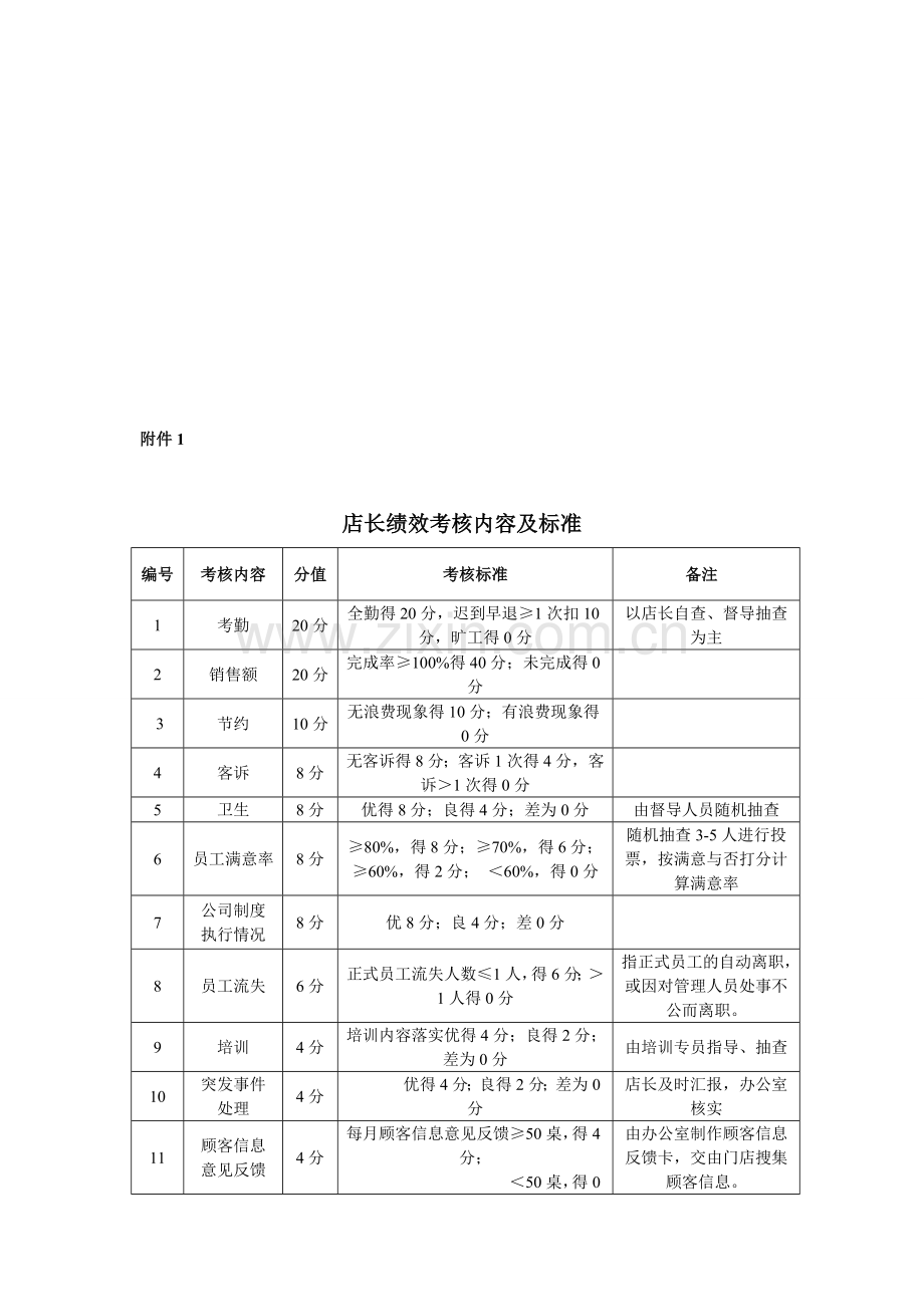 门店各岗位绩效考核内容及标准..doc_第1页