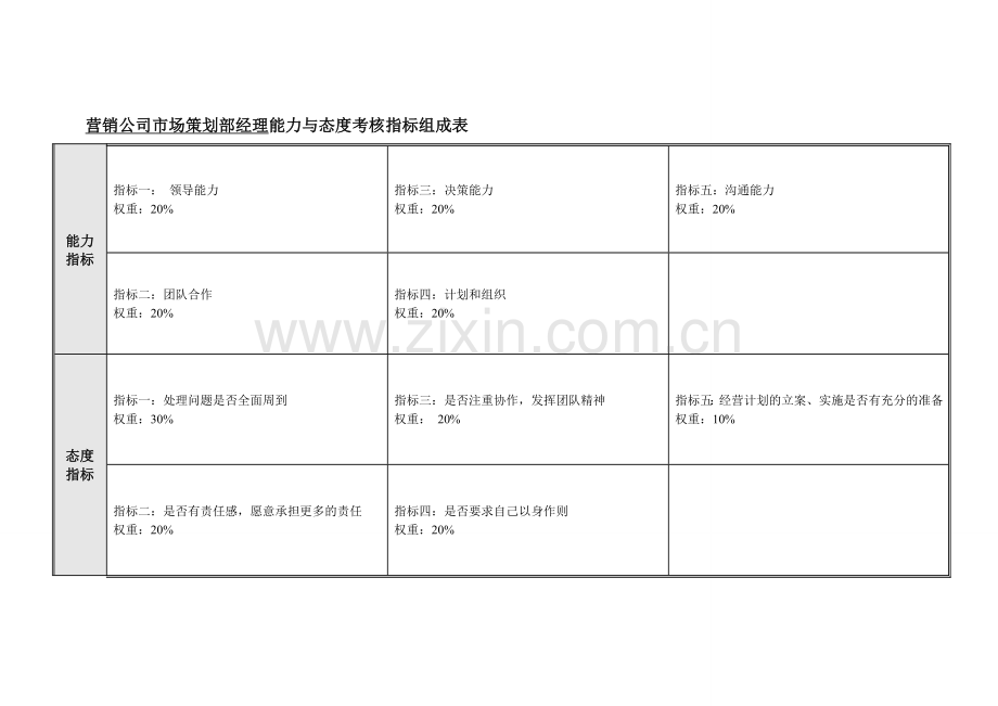 策划部经理能力与态度考核指标表..doc_第2页