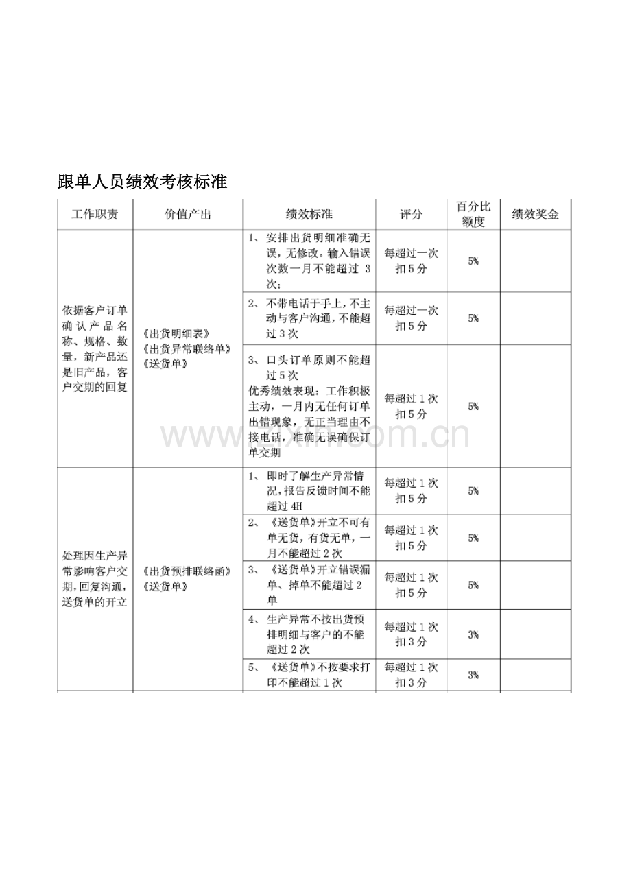 跟单人员绩效考核标准.doc_第1页