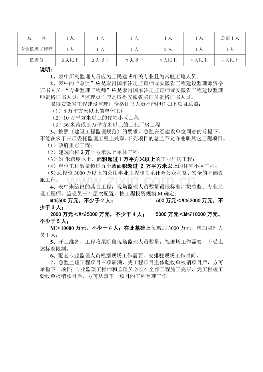 蚌埠市建设工程项目监理人员岗位配置最低标准.doc_第2页