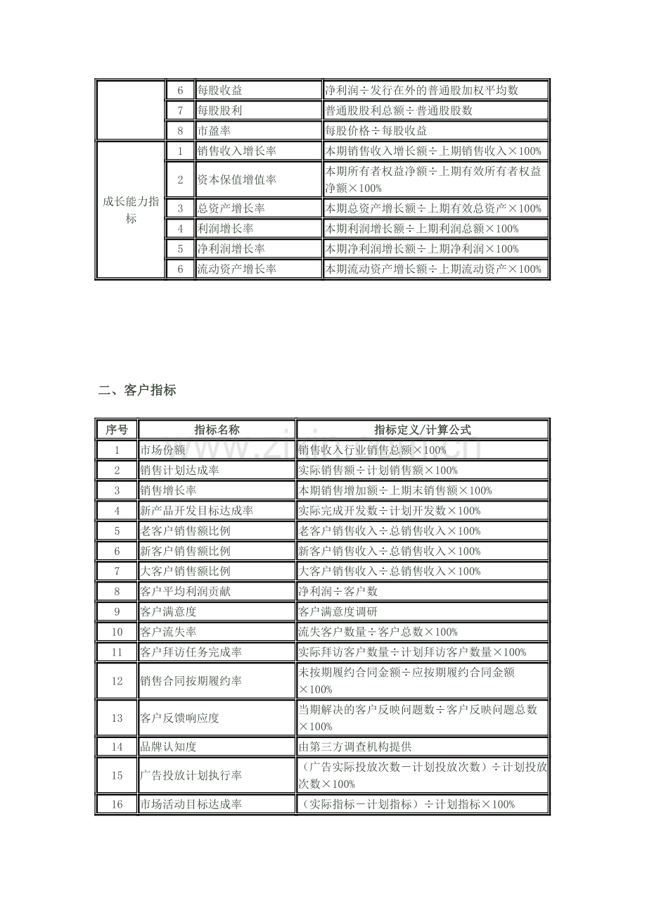 平衡计分卡绩效考评通用指标库-HR猫猫.doc_第2页