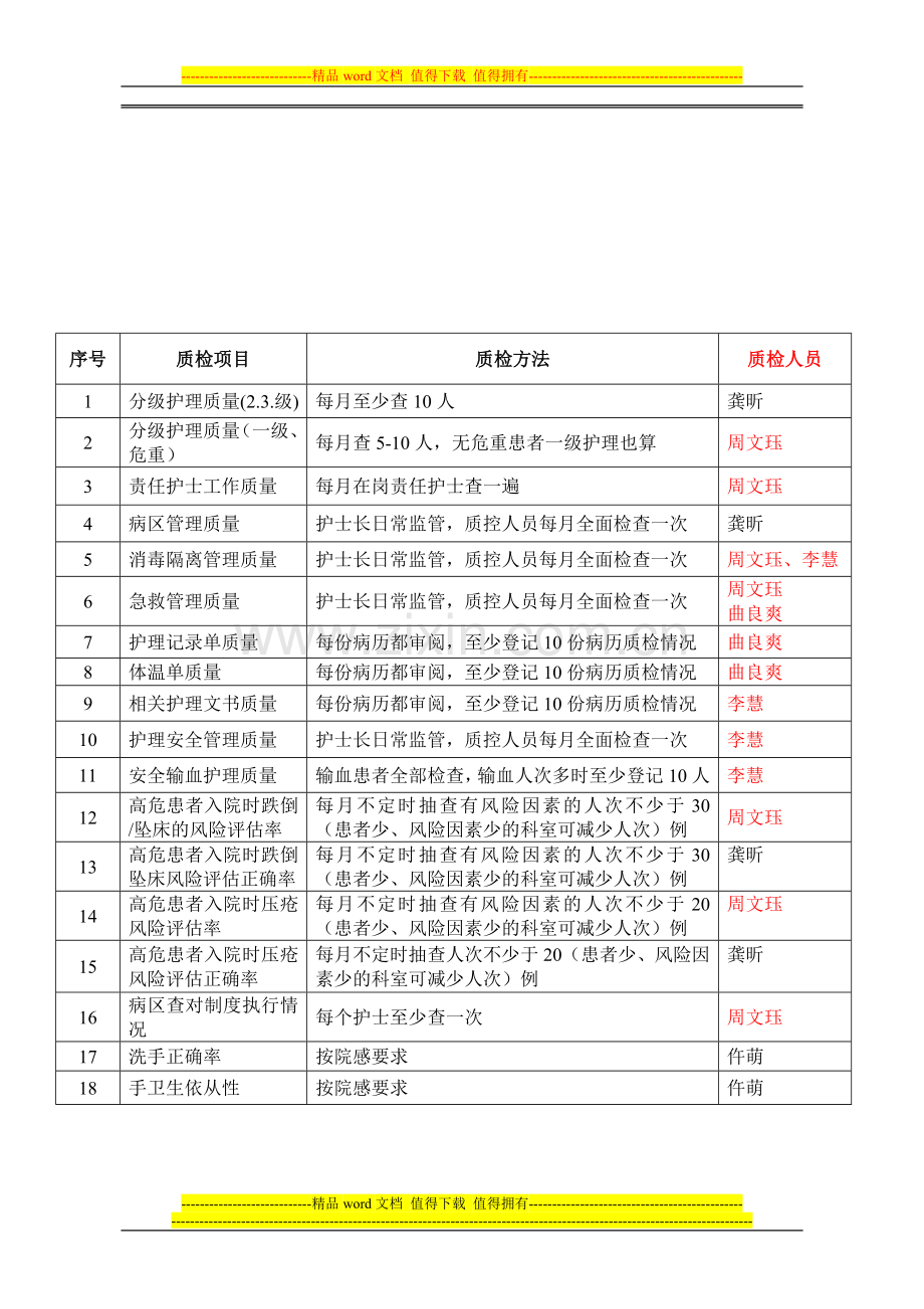 康复医学科护理质量管理小组职责与计划2014.8.23.doc_第2页