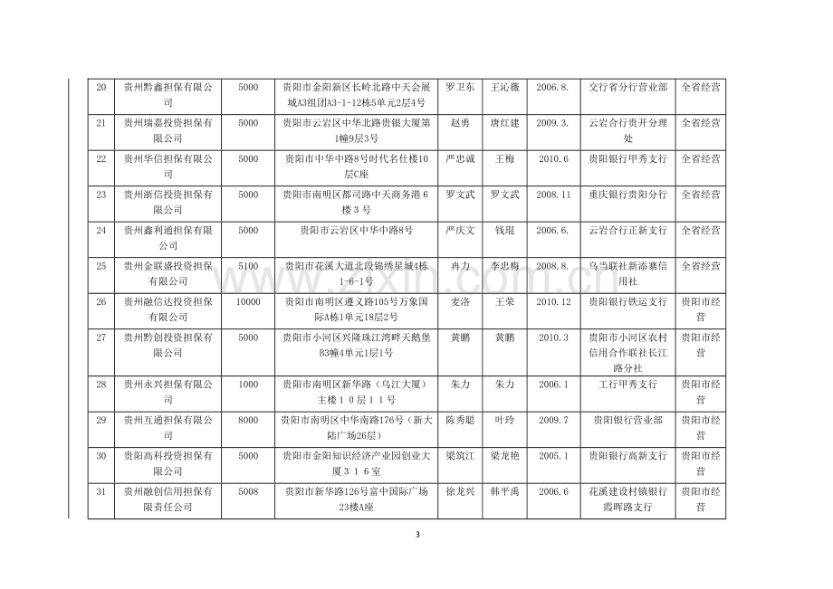 贵州省第三批融资性担保机构公告名单.doc_第3页