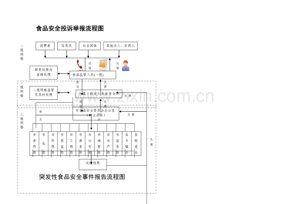 食品安全投诉举报流程图.doc_第1页