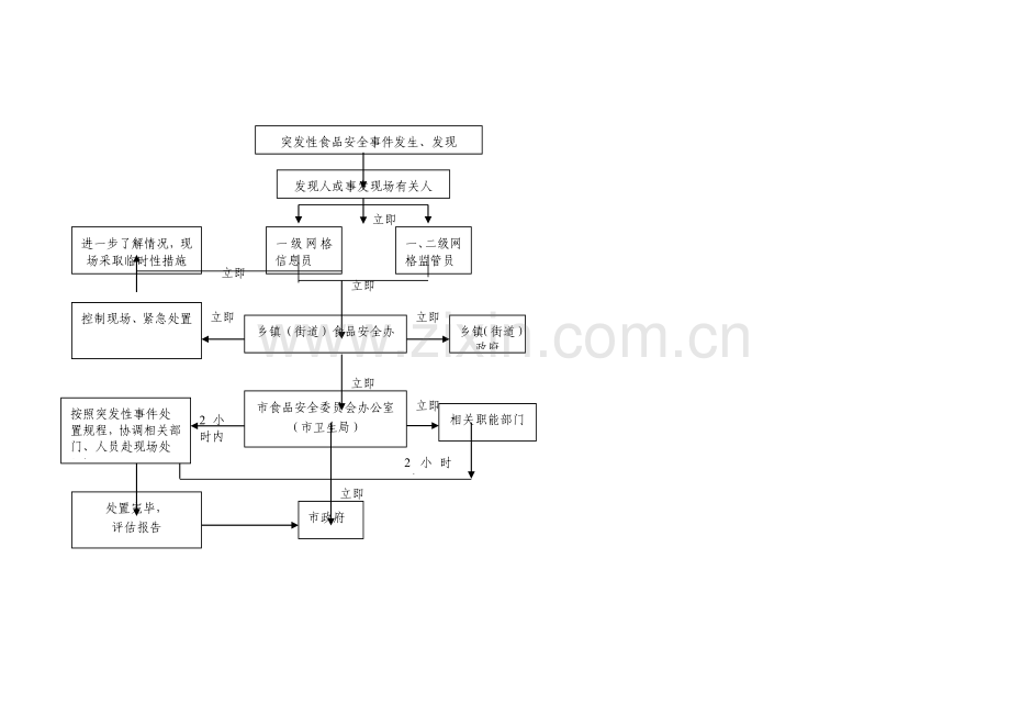 食品安全投诉举报流程图.doc_第2页