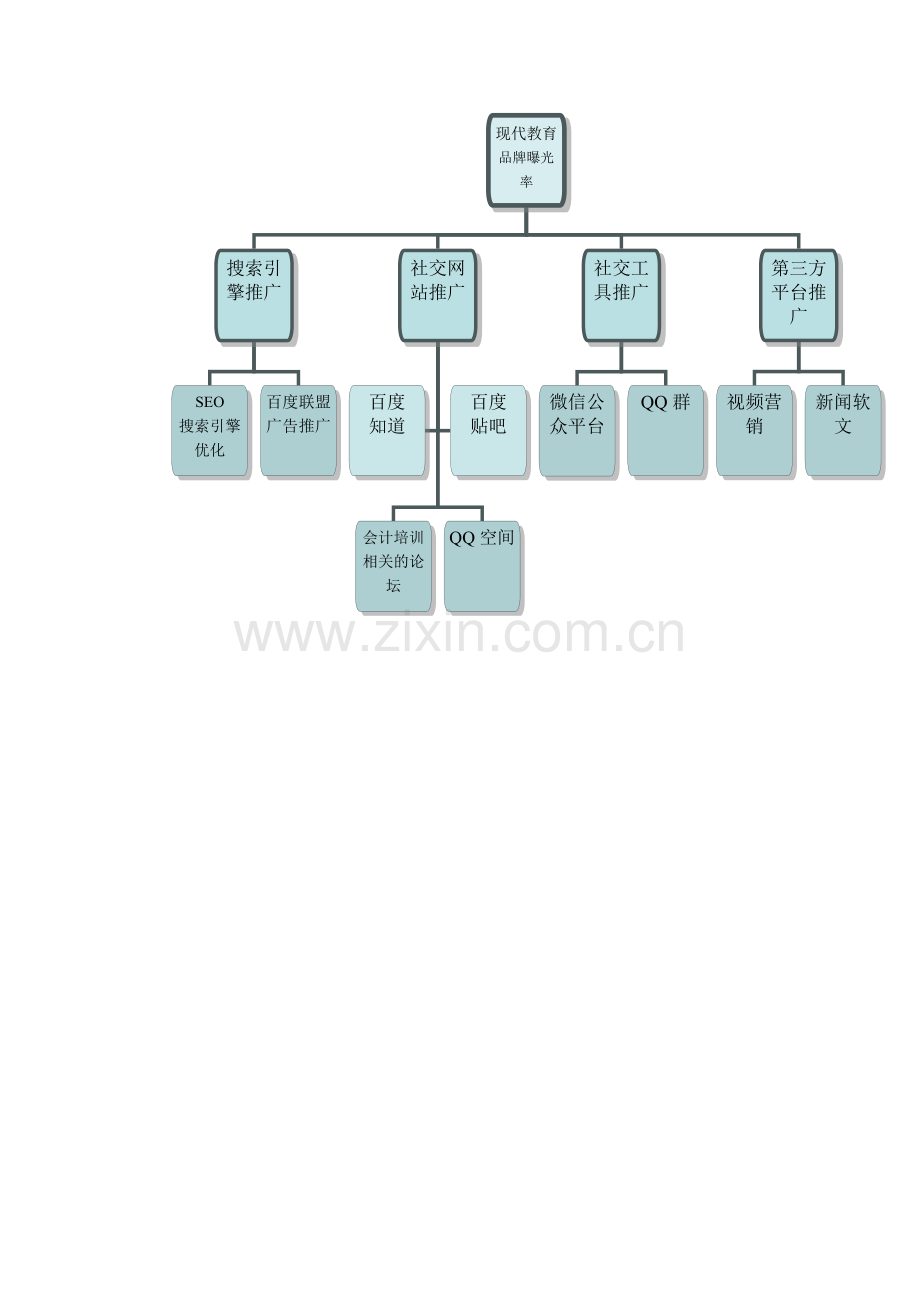 现代教育培训学校网络营销方案.doc_第2页