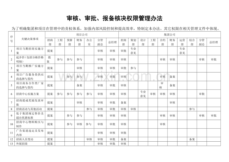 项目审核、审批、报备核决权限管理办法.doc_第1页