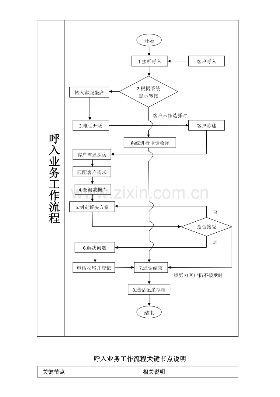 旅行社客服部、呼叫中心、质检部工作流程图.doc_第2页