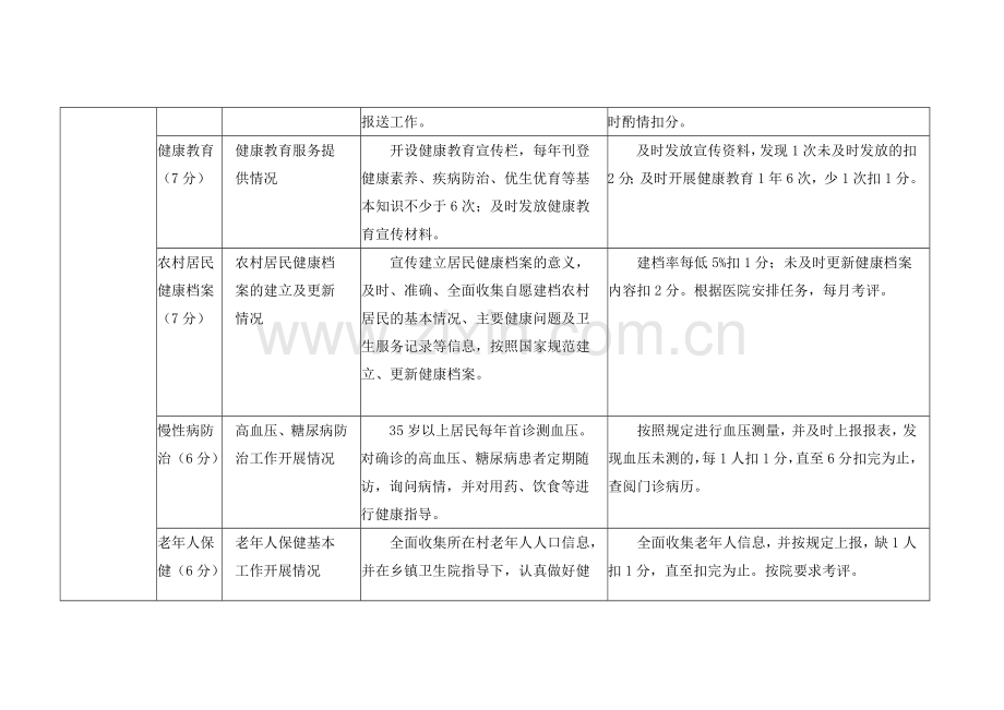 尹灵芝镇卫生院村卫生室绩效考核指标.doc_第3页