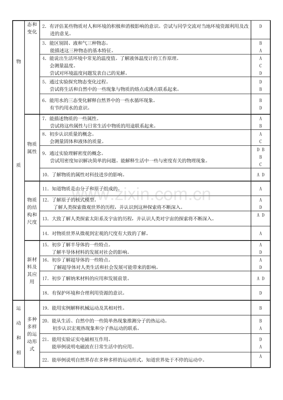 2012年福建省物理初中学业考试大纲.doc_第2页