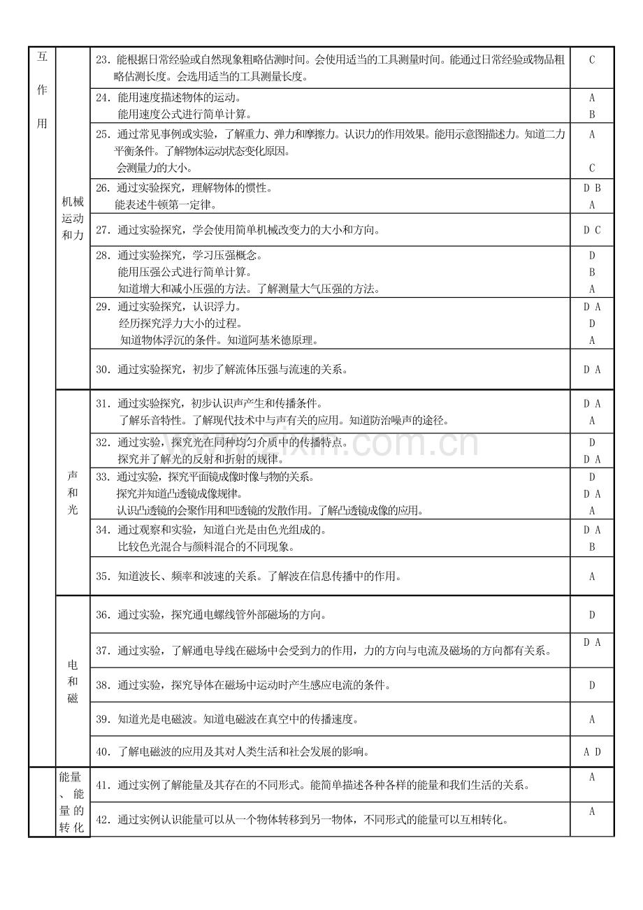 2012年福建省物理初中学业考试大纲.doc_第3页