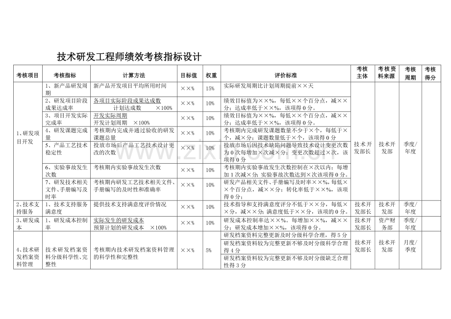 技术研发工程师绩效考核指标设计.doc_第1页