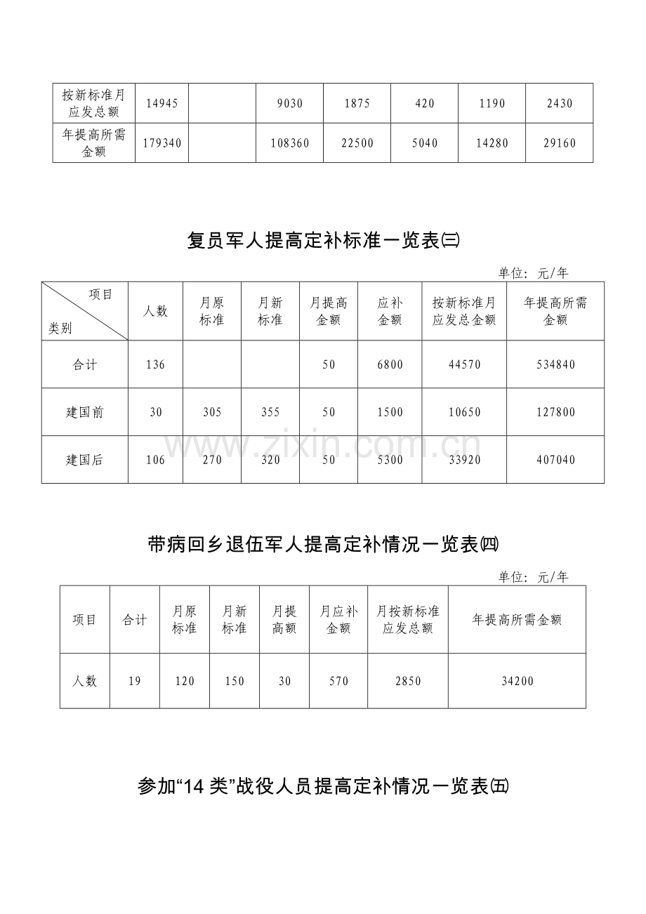 优抚对象提高抚恤定补标准经费预算一览表.doc_第3页