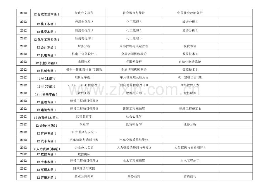 山东理工大学2012级、2013级、2014级2014年上学期各专业考试科目明细.doc_第2页