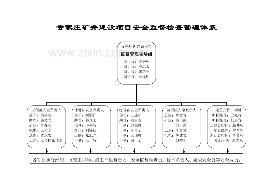 寺家庄矿建设项目安全监督检查管理体系及考核办法..doc_第3页