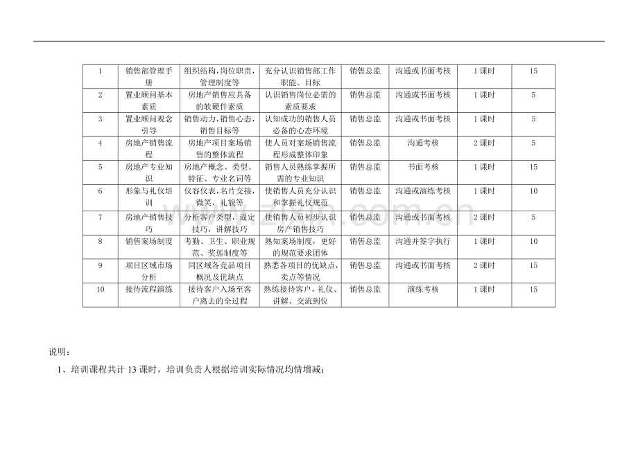 置业顾问培训及考核流程..doc_第2页