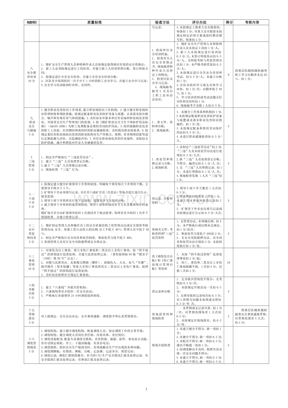 安全管理质量标准化标准及考核评分表【2011.9】.doc_第2页