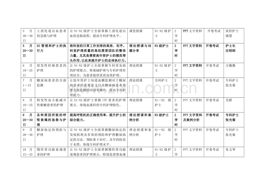 2013年度护理人员分层培训计划目标安排表.doc_第3页