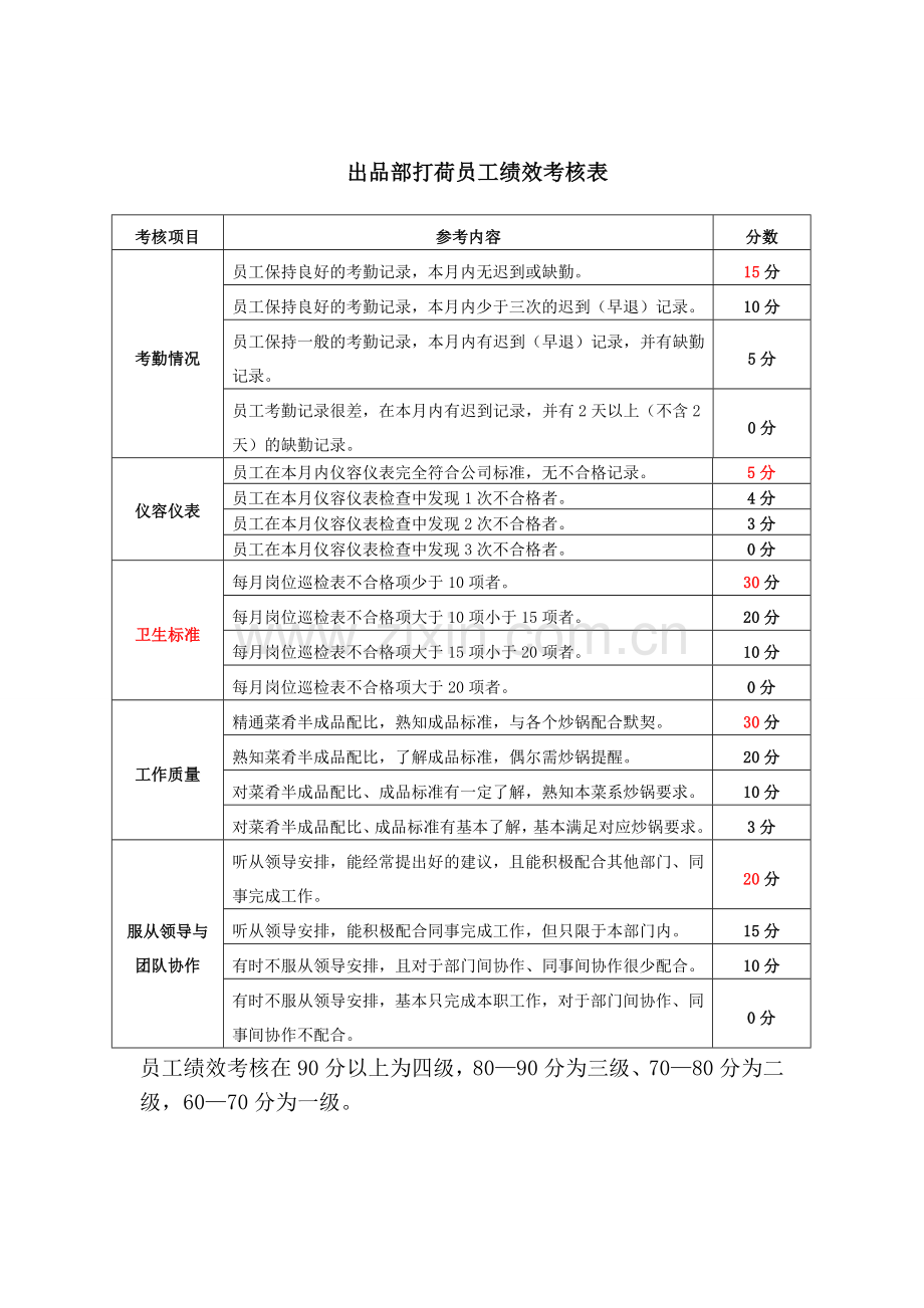 出品部打荷员工绩效考核表..doc_第1页