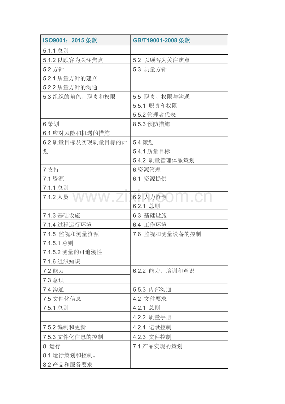 ISO9001：2015(FDIS)与2008版标准对照.doc_第2页