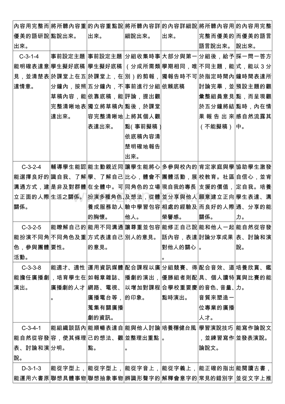 台北县立福营国民中学96学年度发展学校本位能力指标分析表国文学习领域.doc_第3页