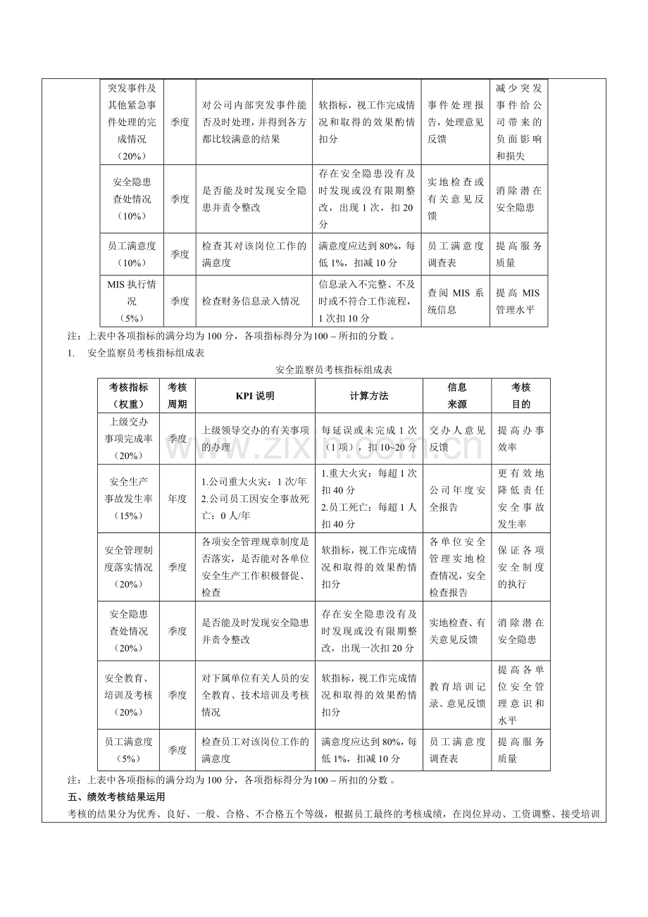 化工企业安全部各级人员绩效考核方案-范本.doc_第2页