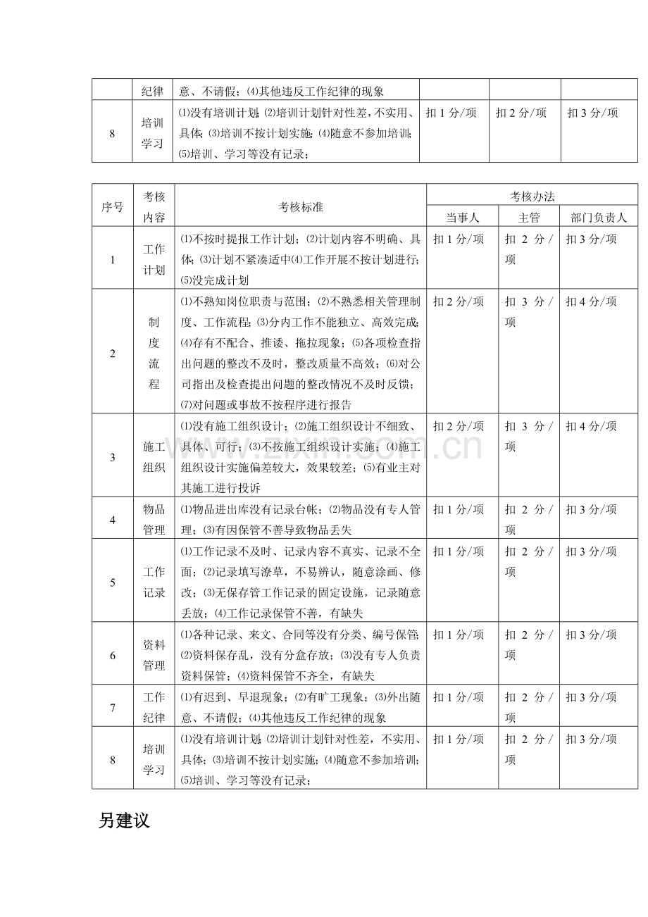 重庆雅仕物业服务有限公司工程部绩效考核.doc_第3页