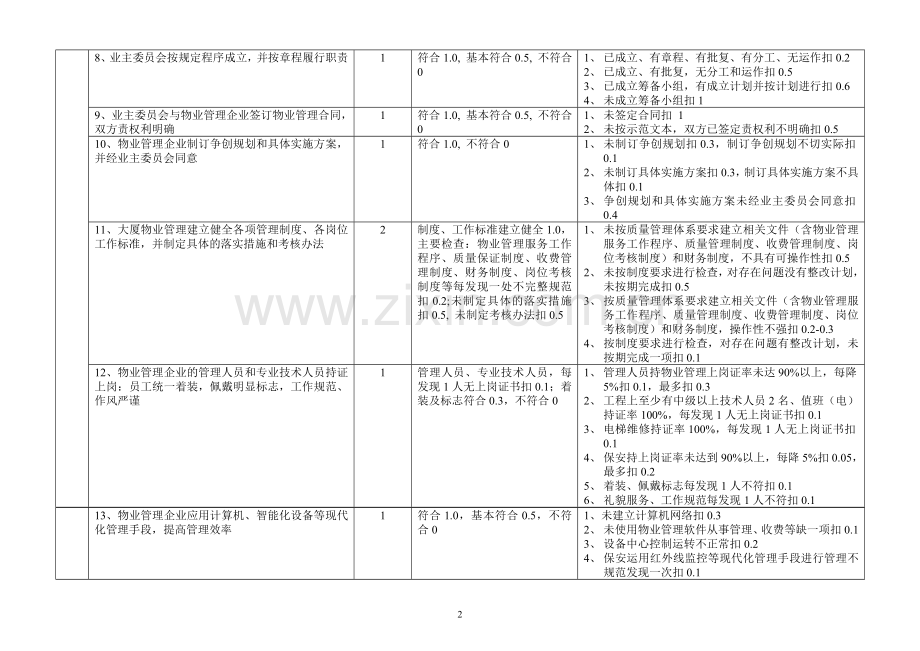 广州市物业管理示范大厦评分细则.doc_第2页