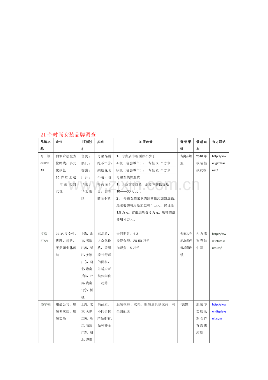 21个时尚女装品牌调查.doc_第1页