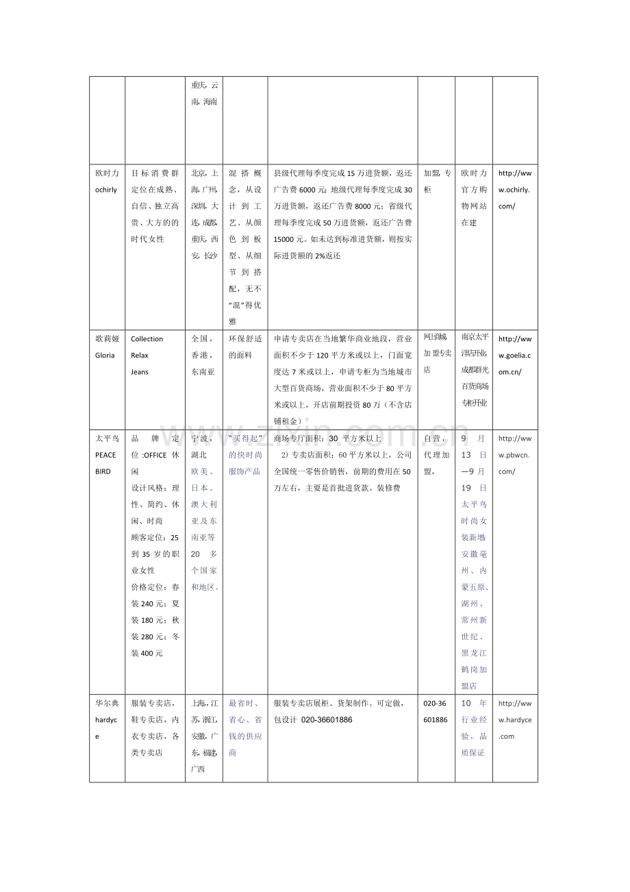 21个时尚女装品牌调查.doc_第2页