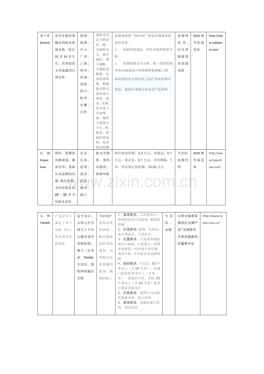 21个时尚女装品牌调查.doc_第3页