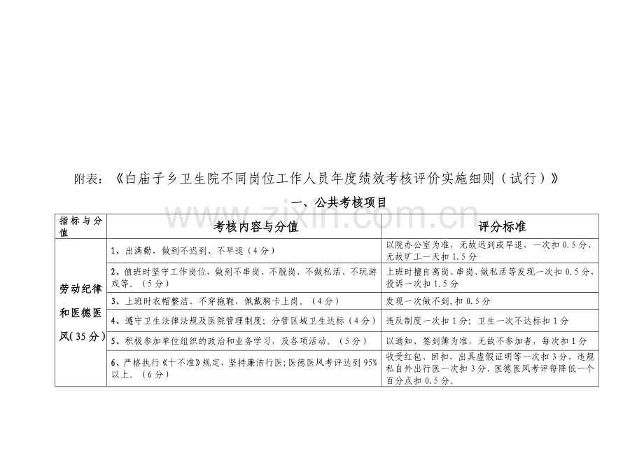 不同岗位职工绩效考核实施细则.doc_第1页