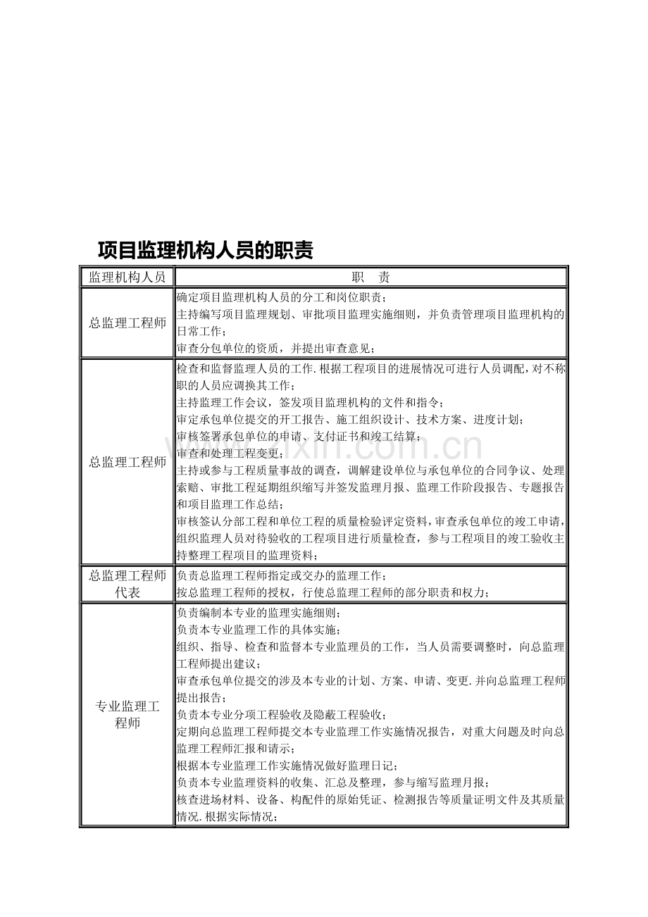 项目监理机构人员的职责.doc_第1页