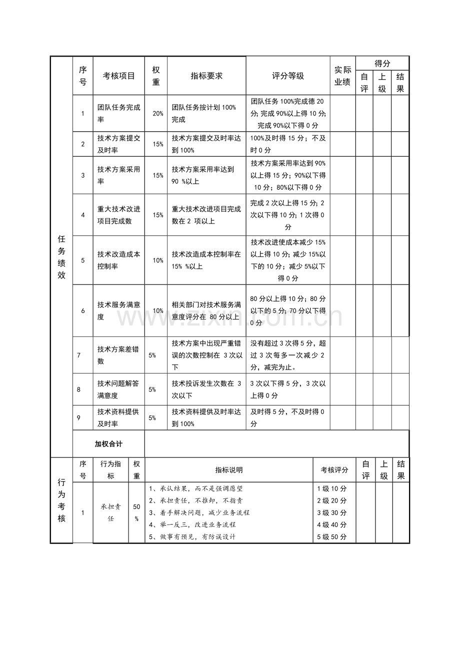 技术主管绩效考核指标量表.doc_第3页